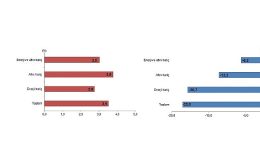 TÜİK: Ocak ayında genel ticaret sistemine göre ihracat %3,5 arttı, ithalat %22,0 azaldı