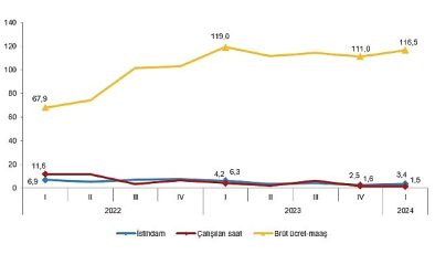 Tüik: İstihdam endeksi yıllık %3,4 arttı