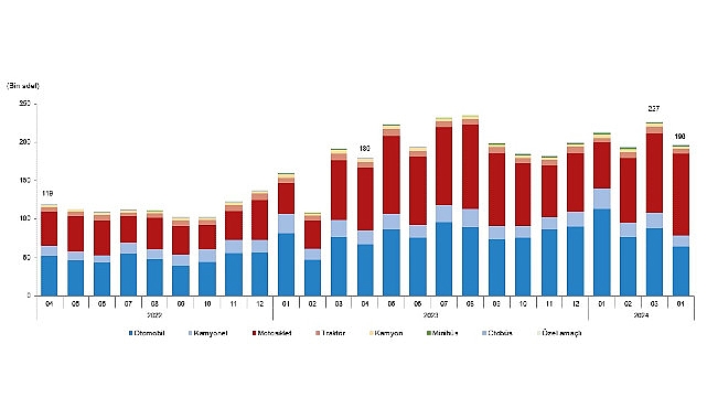 Tüik: Nisan ayında 196 bin 309 adet taşıtın trafiğe kaydı yapıldı